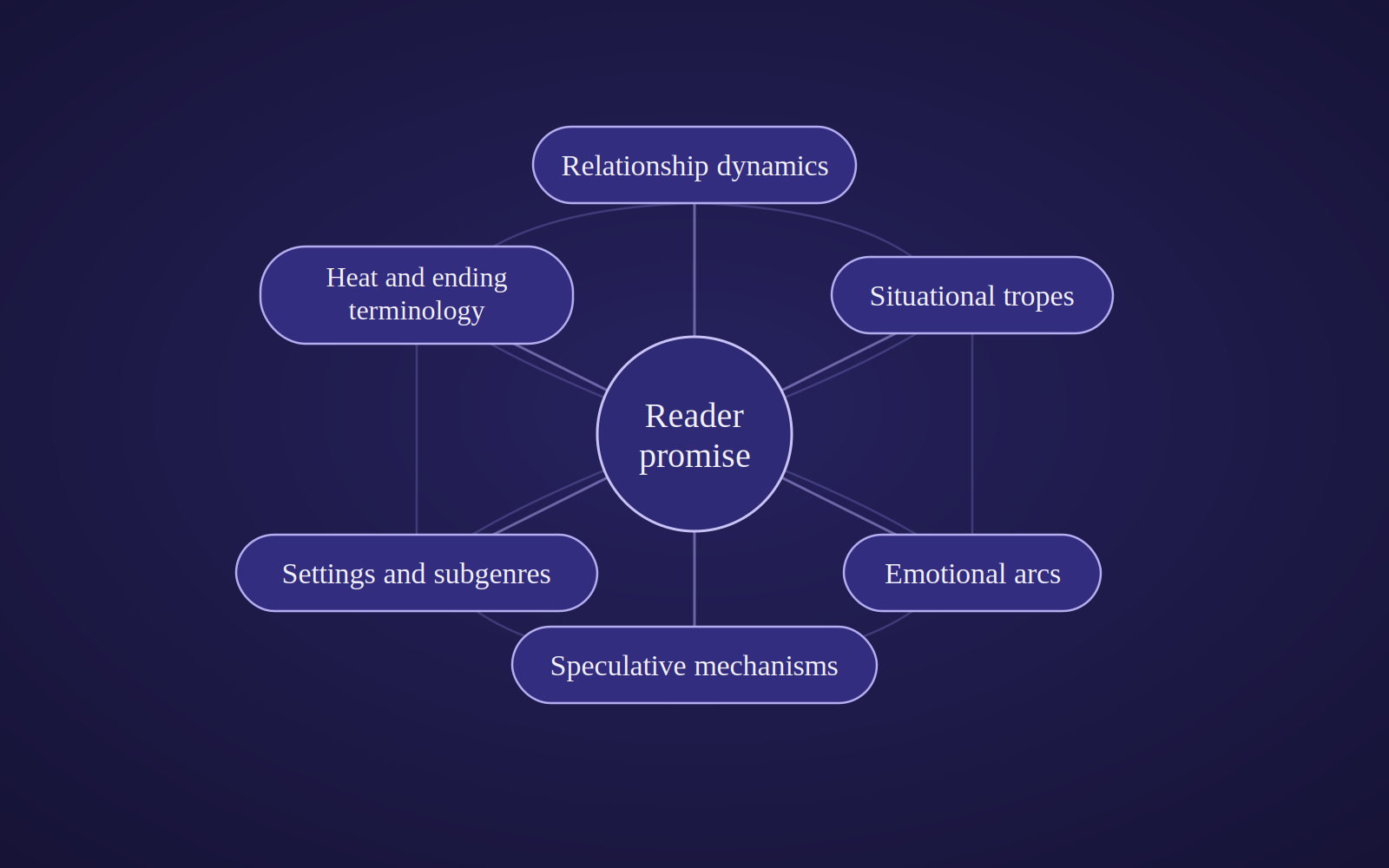 Diagram showing six kinds of romance label—relationship dynamics, situational tropes, emotional arcs, speculative mechanisms, settings and subgenres, and heat and ending terminology—surrounding a central reader promise.
